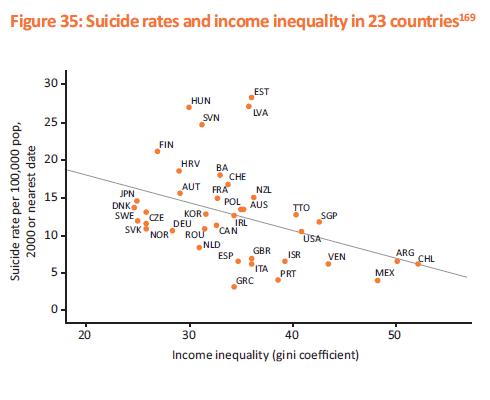 The relationship between suicide and inequality across countries