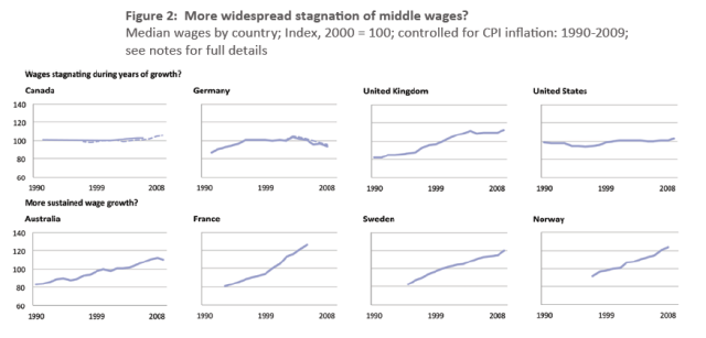 Median wage growth, international comparison
